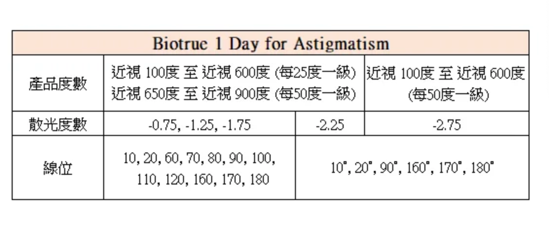 博士倫 BIOTRUE 1Day For Astigmatism 每日即棄散光隱形眼鏡